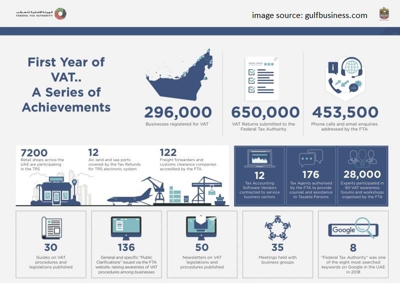 UAE First Year VAT Statistics