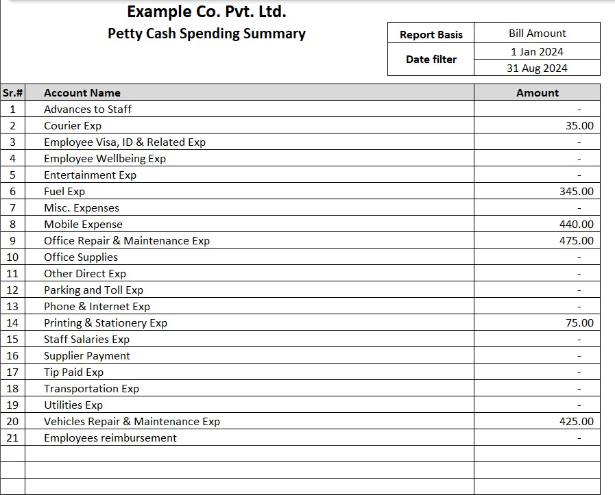 Acute Consultants petty cash management template Summary Report view.